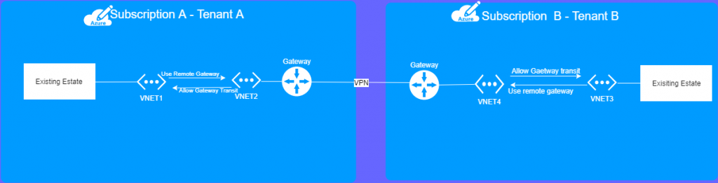 Cross Subscription Or Tenant VNET To VNET VPN Gateway – MumtazIT